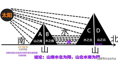 山南水北謂之陽|阴阳